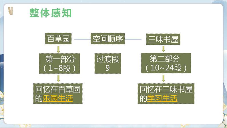【核心素养】部编版语文七上9《从百草园到三味书屋》课件PPT08
