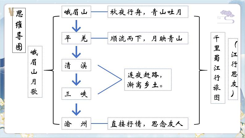 【核心素养】部编版语文七上第三单元课外古诗诵读（课件PPT）08