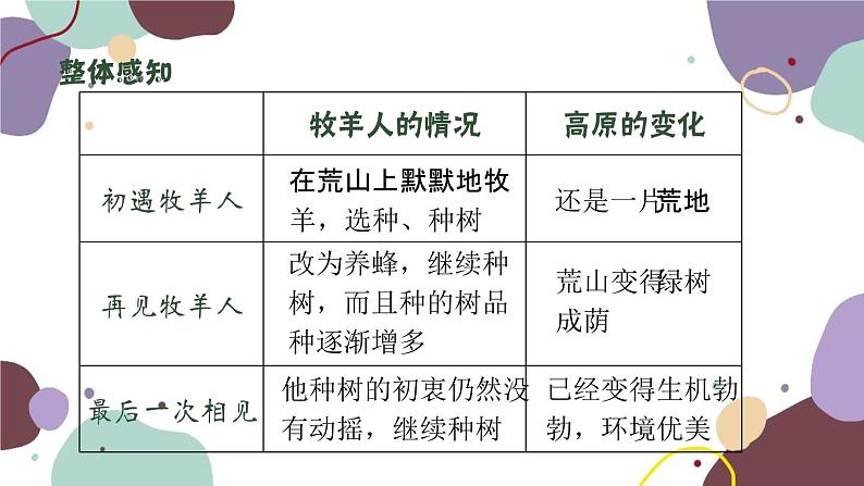 统编版语文七年级上册 13.植树的牧羊人新课件第6页