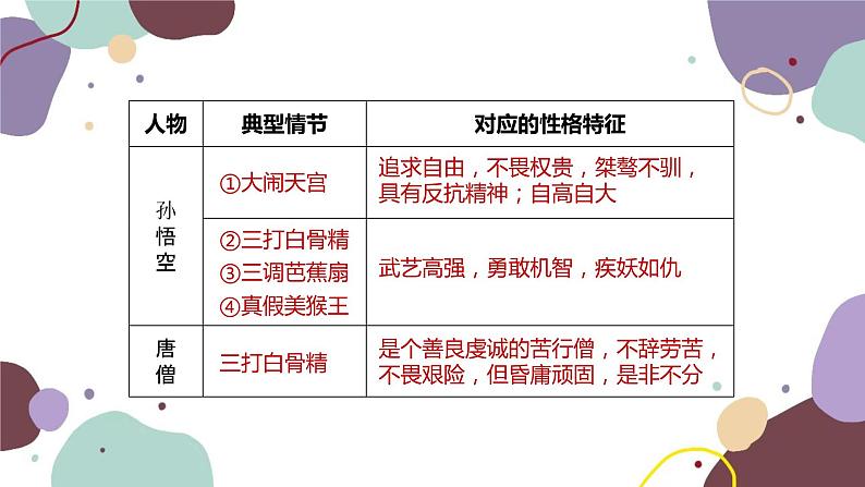 统编版语文七年级上册 专题四 名著阅读课件07