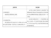 人教版九年级语文上第1单元诗歌之美第一单元活动·探究 课时训练ppt