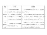 人教版九年级语文下第6单元先哲智慧第六单元同步作文指导有创意地表达课时训练ppt