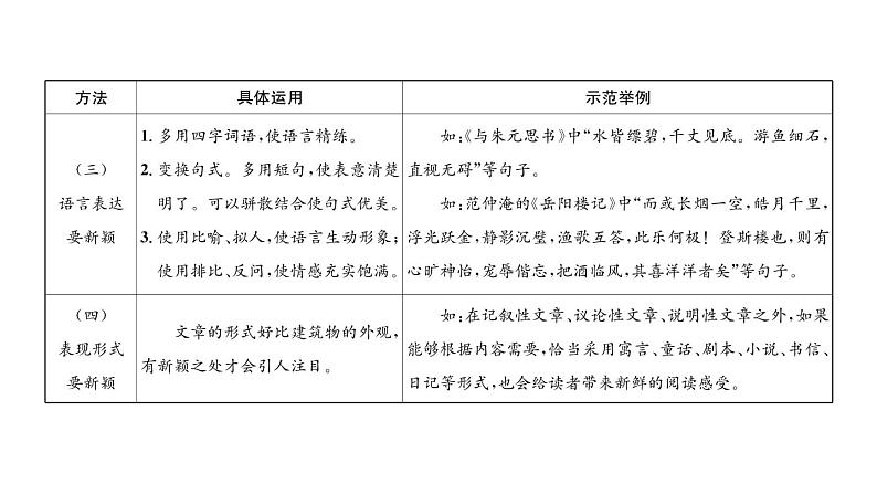 人教版九年级语文下第6单元先哲智慧第六单元同步作文指导有创意地表达课时训练ppt第4页