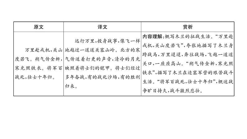 人教版七年级语文下第2单元家国情怀9木兰诗读背课时训练PPT第5页