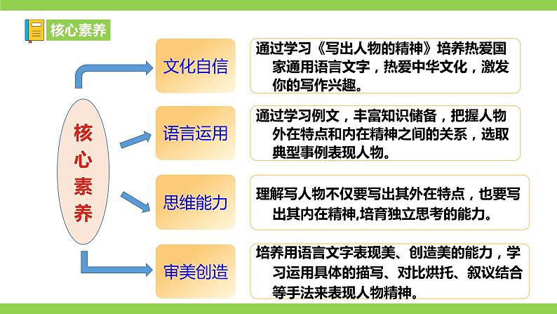 【核心素养】部编版初中语文七下第一单元写作《写出人物的精神》（课件+教案）03