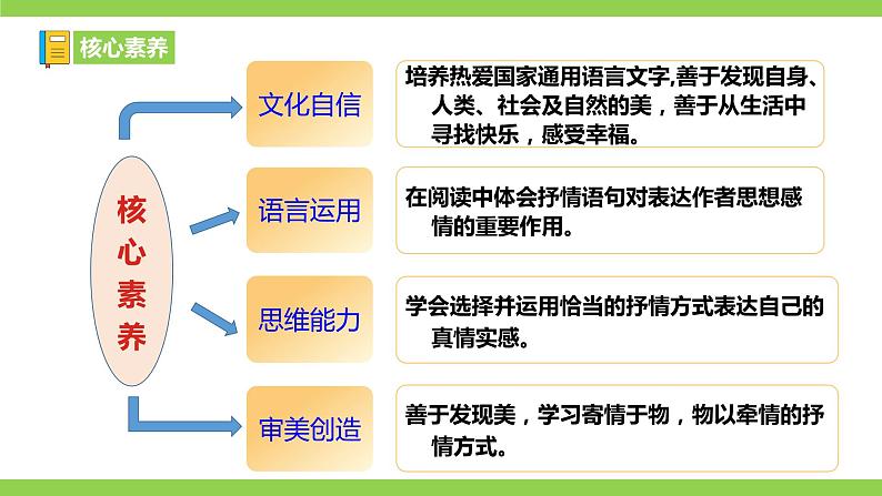 【核心素养】部编版初中语文七下第二单元写作《学习抒情》（课件+教案）05