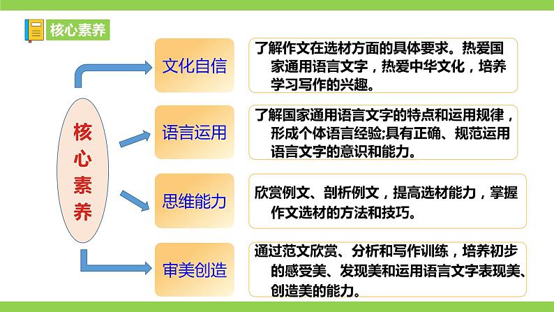 【核心素养】部编版初中语文七下第四单元写作《怎样选材》（课件+教案）05