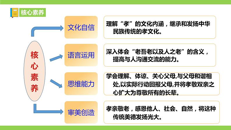 【核心素养】部编版初中语文七下第四单元综合性学习《孝亲敬老，从我做起》（课件+教案+素材）06