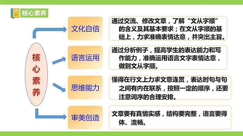 【核心素养】部编版初中语文七下第五单元写作《文从字顺》（课件+教案）03