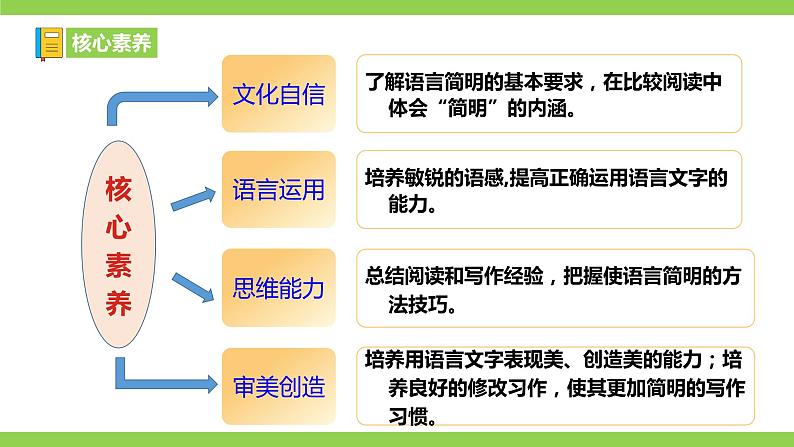 【核心素养】部编版初中语文七下第六单元写作《语言简明》（课件+教案）03