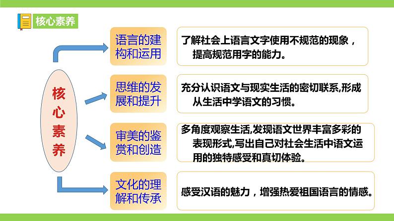 【核心素养】部编版初中语文七下第六单元综合性学习《我的语文生活》（课件+教案）04
