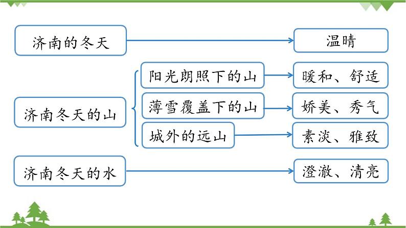 统编版语文七年级上册 第1单元 2《济南的冬天》课时3课件04