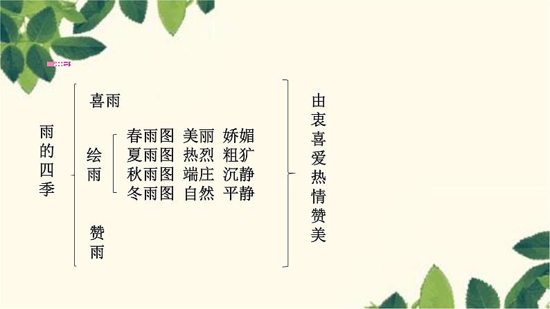部编版语文七年级上册 3 雨的四季 课件第3页