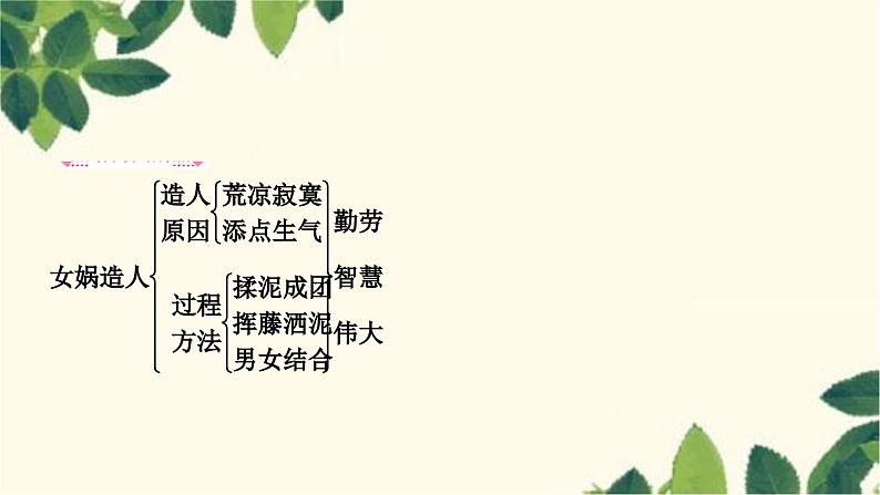 部编版语文七年级上册 21 女娲造人 课件04