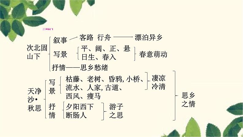 部编版语文七年级上册 第2课时　次北固山下　天净沙·秋思 课件05