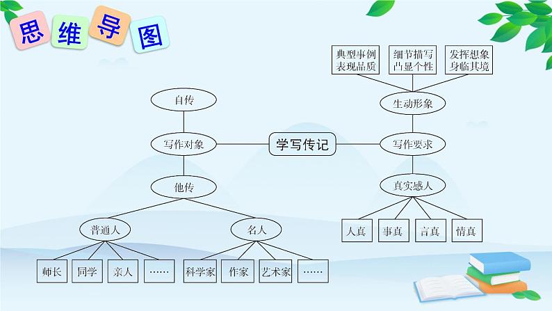 统编版语文八年级上册 写作 学写传记课件07