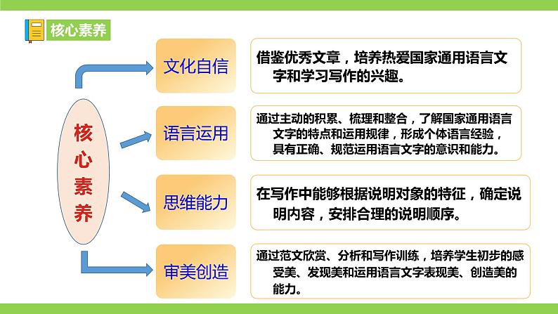 【核心素养】部编版初中语文八下第二单元写作《 说明的顺序》 第3页