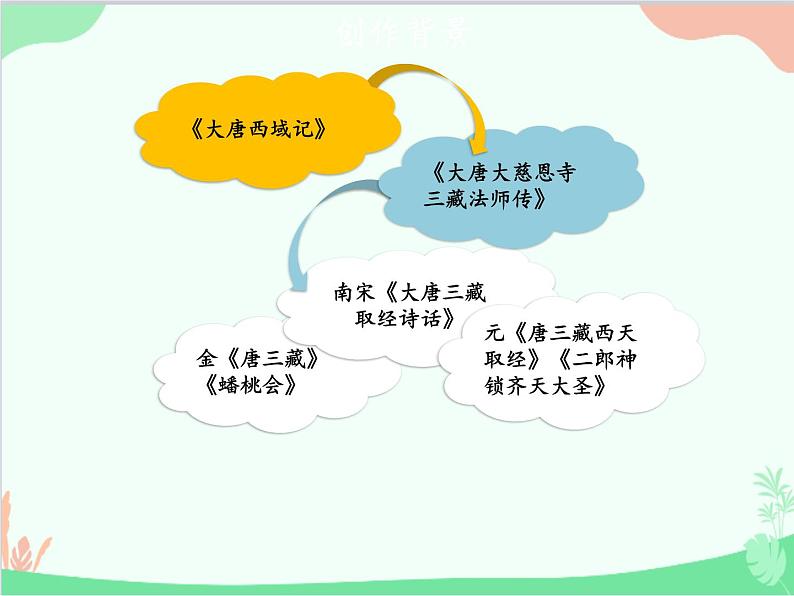 统编版语文七年级上册 第六单元 名著导读：《西游记》精读和跳读【第一课时】课件第5页