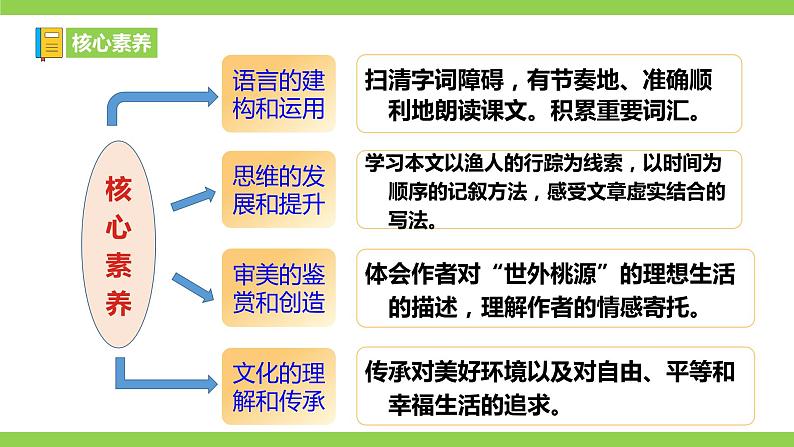 9【核心素养】部编版初中语文八年级下册《 桃花源记》 课件+教案+导学案（师生版）+同步测试（含答案）02