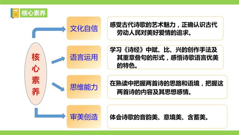 12【核心素养】部编版初中语文八年级下册12《诗经》二首 课件+教案+导学案（师生版）+同步测试（含答案）03