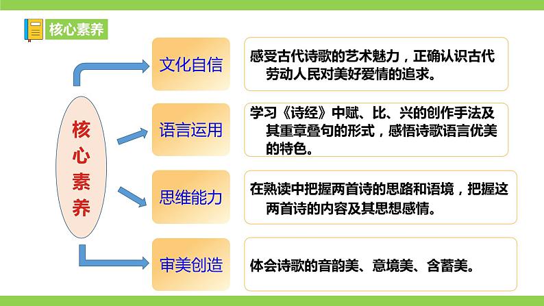 12【核心素养】部编版初中语文八年级下册12《诗经》二首 课件+教案+导学案（师生版）+同步测试（含答案）03
