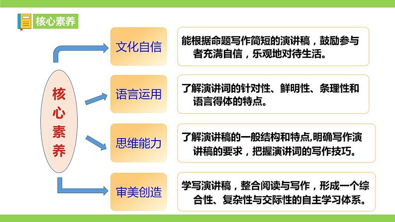 【核心素养】部编版初中语文八下第四单元写作《撰写演讲稿》（课件+教案）04