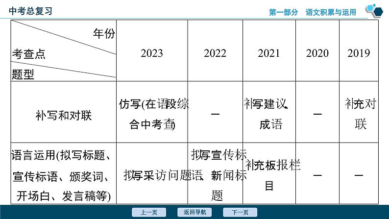 专题五 语文运用-备战2024年中考语文总复习（安徽专用）课件PPT第5页