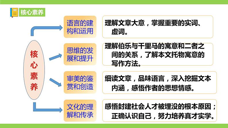 23 【核心素养】部编版初中语文八年级下册23《马说》二则 课件+教案+导学案（师生版）+同步测试（含答案）04