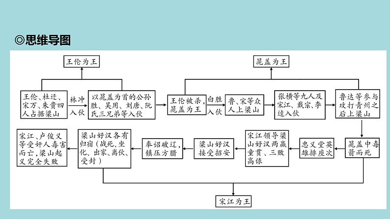 统编版语文九年级上册名著导读《水浒传》精品课件03
