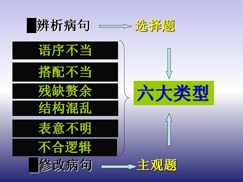 初中语文期末复习修改病句课件01
