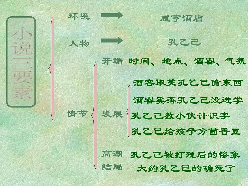 第5课《孔乙己》教学课件 2023—2024学年统编版语文九年级下册第8页