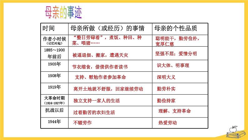 回忆我的母亲PPT课件107