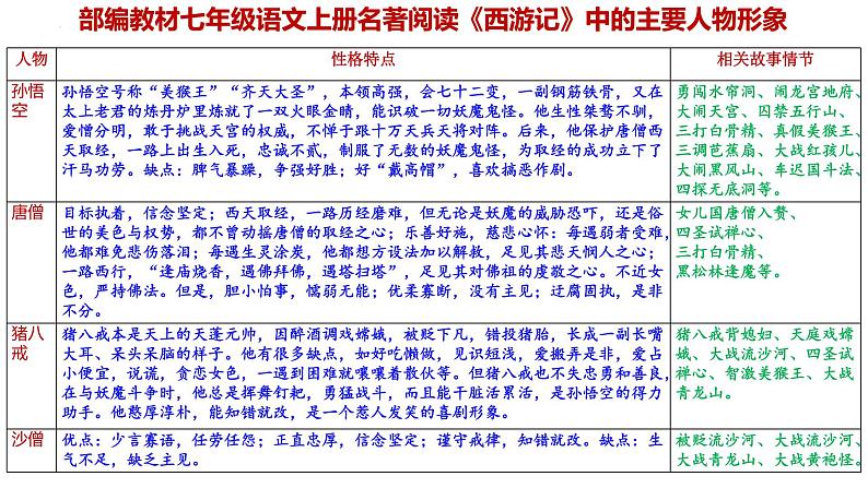 统编版语文七年级上册期末专题复习：《名著阅读》课件03