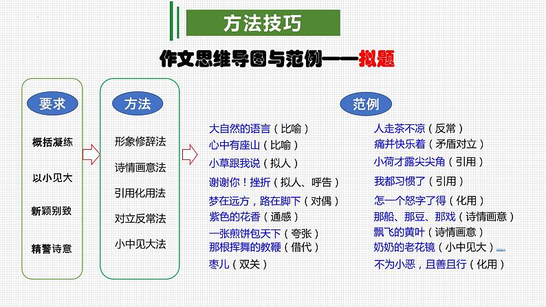 专题11 写作实践（考点串讲）-2023-2024学年九年级语文上学期期末考点大串讲（统编版）课件PPT07