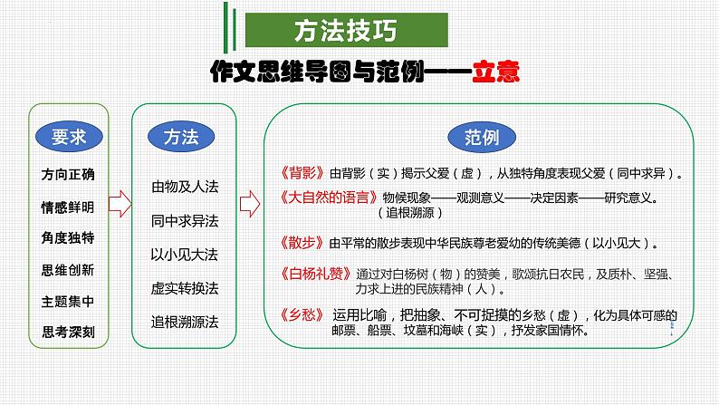 专题11 写作实践（考点串讲）-2023-2024学年九年级语文上学期期末考点大串讲（统编版）课件PPT08
