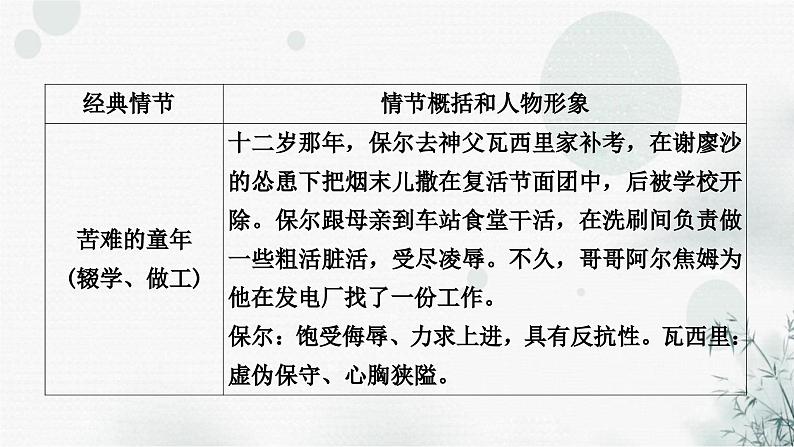 中考语文复习综合学习专题二名著阅读八《钢铁是怎样炼成的》课件08