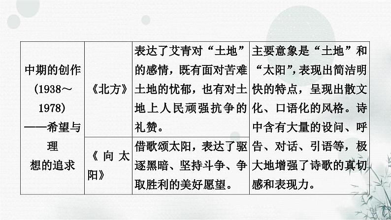 中考语文复习综合学习专题二名著阅读九《艾青诗选》课件第6页