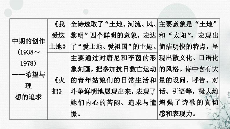 中考语文复习综合学习专题二名著阅读九《艾青诗选》课件第7页