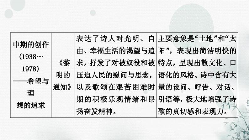 中考语文复习综合学习专题二名著阅读九《艾青诗选》课件第8页