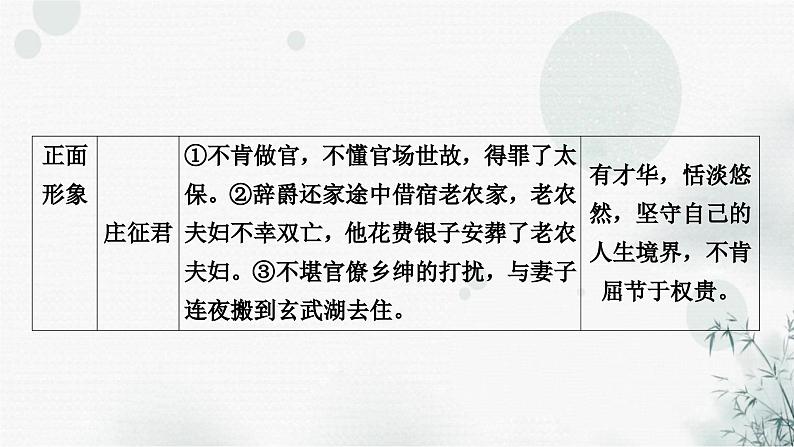 中考语文复习综合学习专题二名著阅读十一《儒林外史》课件第8页