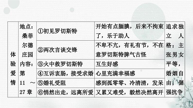 中考语文复习综合学习专题二名著阅读十二《简·爱》课件第8页