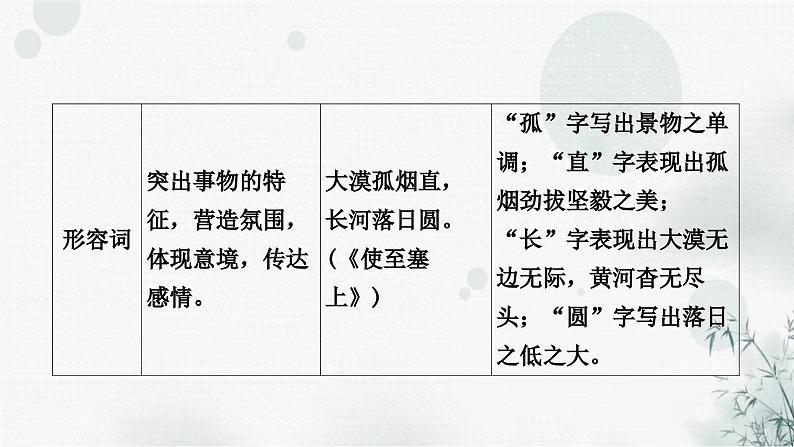 中考语文复习课标古诗词40首考点归纳整合课件02