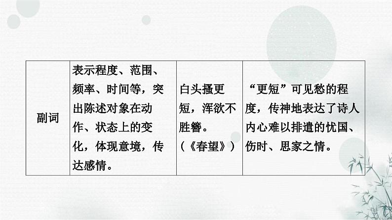 中考语文复习课标古诗词40首考点归纳整合课件03