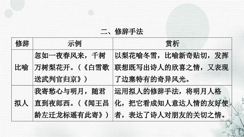 中考语文复习课标古诗词40首考点归纳整合课件05