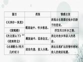中考语文复习课标古诗词40首主题归纳整合课件