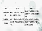 中考语文复习课标古诗词40首主题归纳整合课件