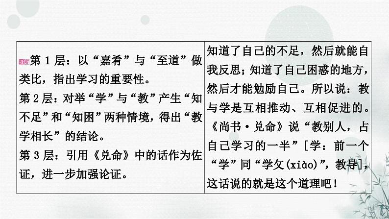 中考语文复习文言文虽有嘉肴课件第3页