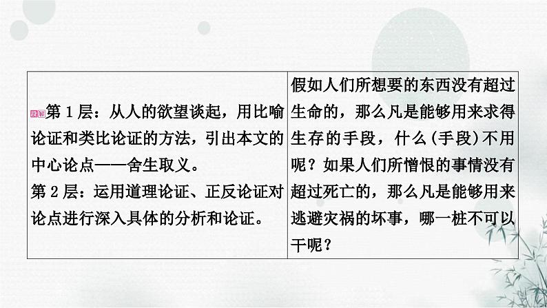 中考语文复习文言文鱼我所欲也课件第4页