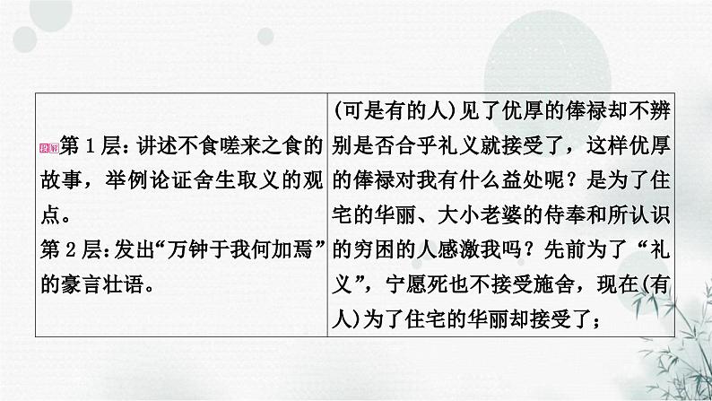 中考语文复习文言文鱼我所欲也课件第7页