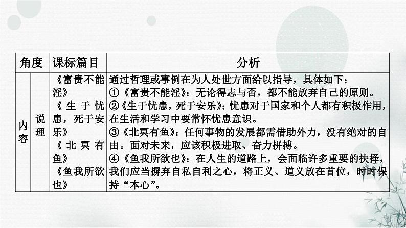 中考语文复习课标文言文23篇比较整合课件第5页